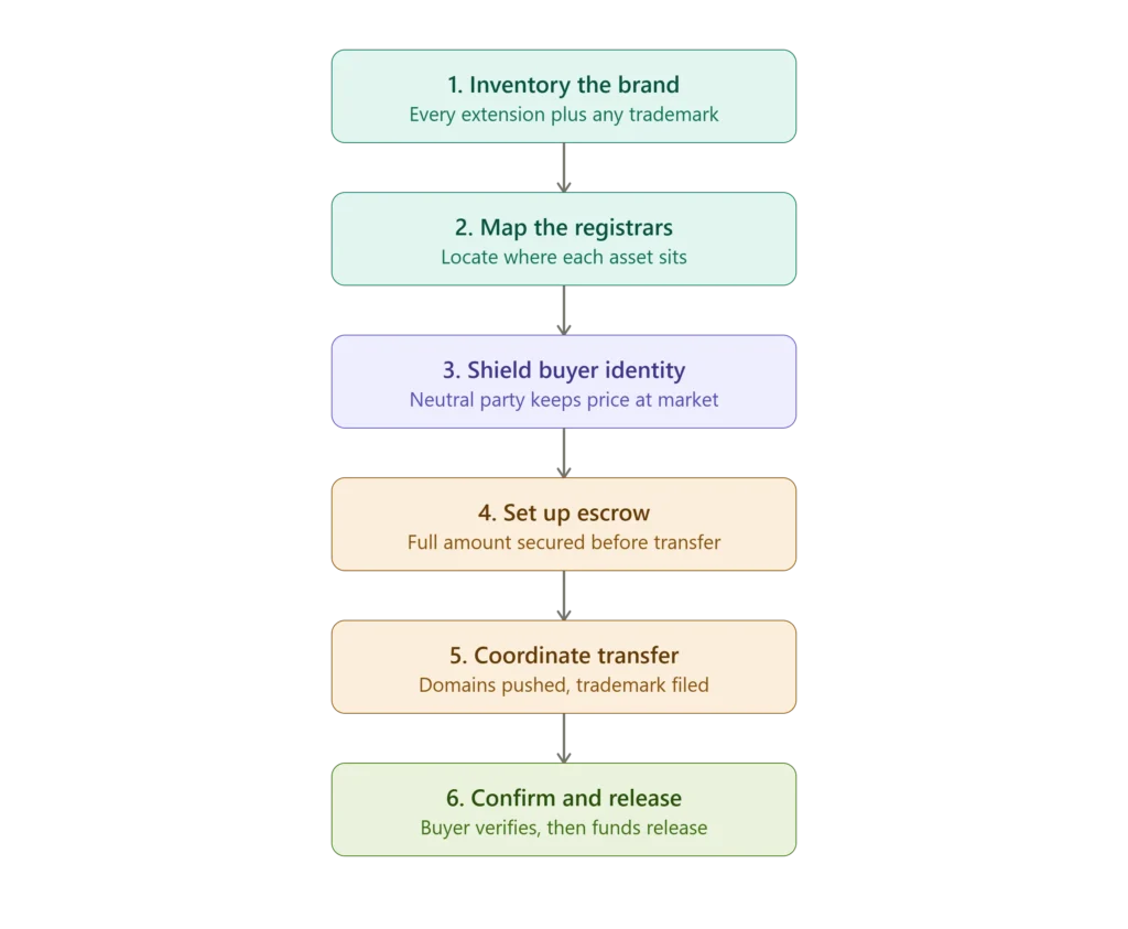 buyer-side-domain-acquisition-process