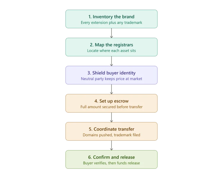 buyer-side-domain-acquisition-process