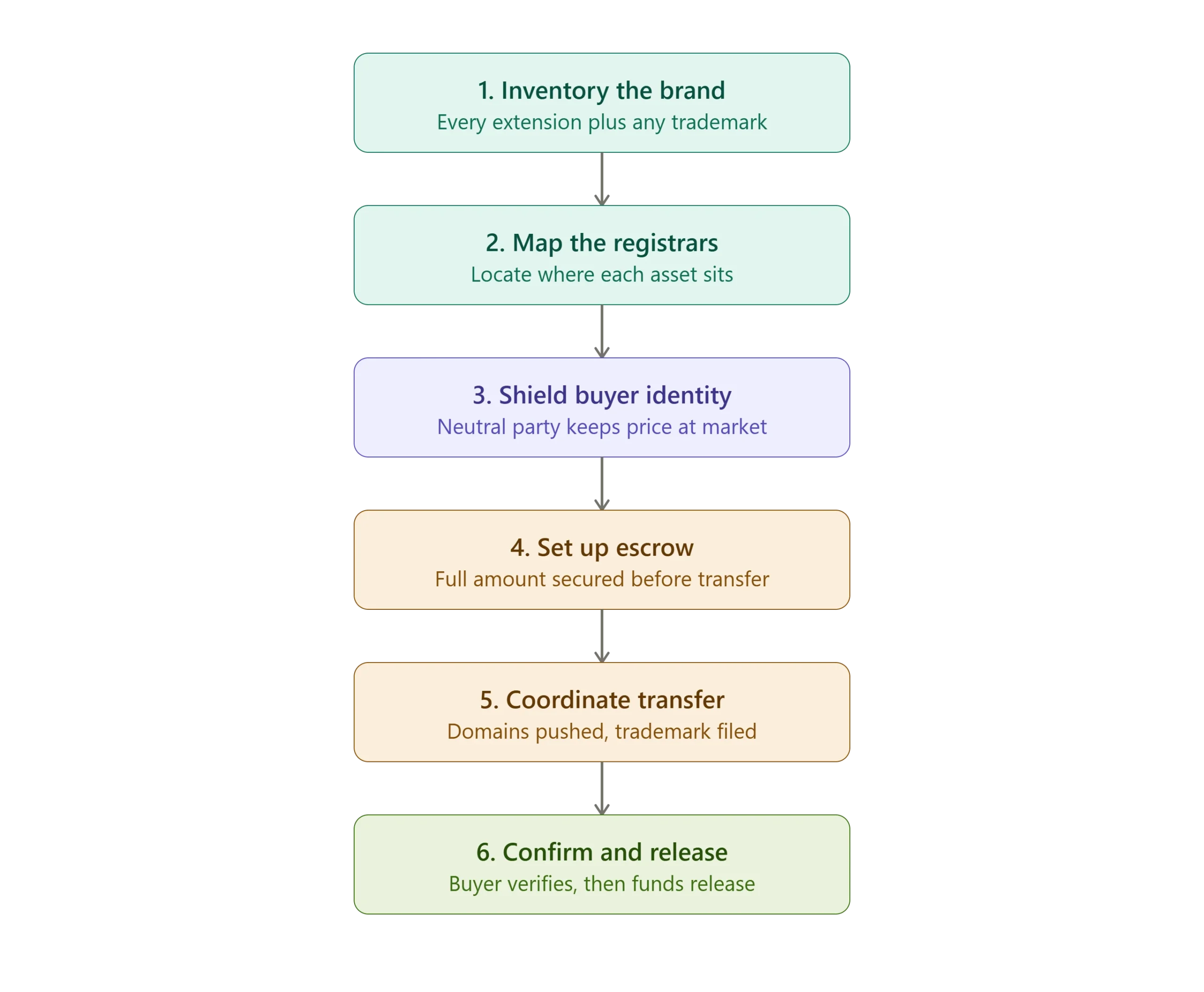 buyer-side-domain-acquisition-process